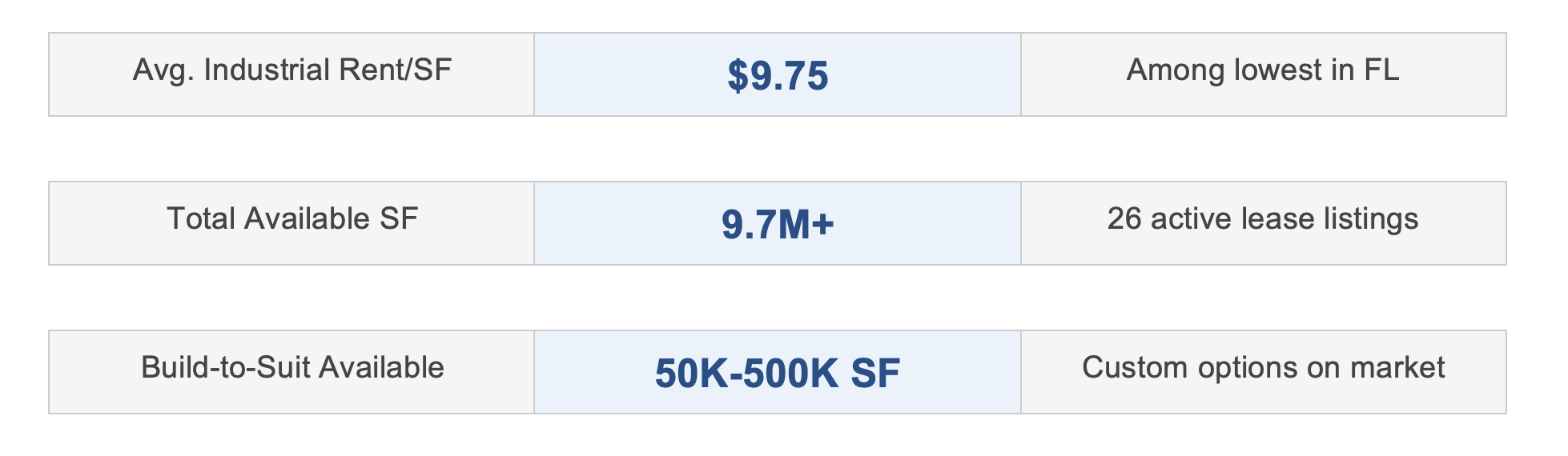 Ocala Industrial Benchmarks